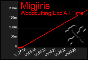 Total Graph of Migjiris