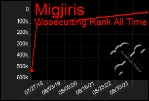 Total Graph of Migjiris
