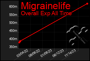 Total Graph of Migrainelife