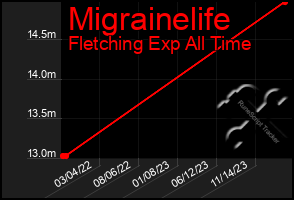 Total Graph of Migrainelife