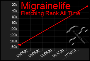 Total Graph of Migrainelife