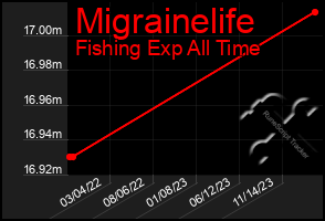 Total Graph of Migrainelife