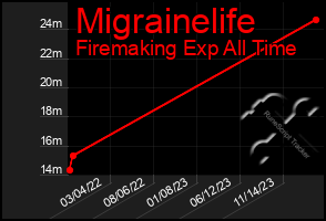 Total Graph of Migrainelife