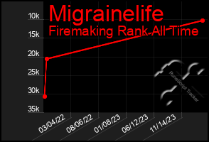 Total Graph of Migrainelife