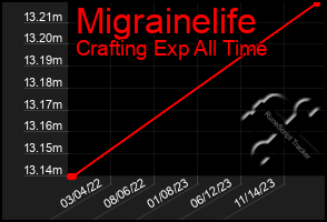 Total Graph of Migrainelife