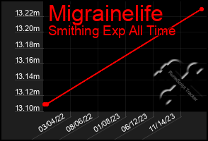 Total Graph of Migrainelife