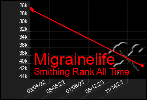 Total Graph of Migrainelife