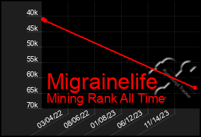 Total Graph of Migrainelife