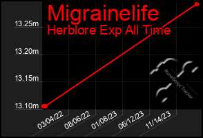 Total Graph of Migrainelife
