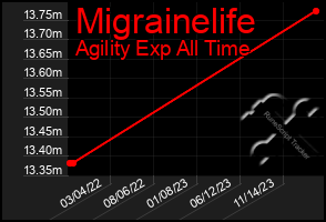 Total Graph of Migrainelife