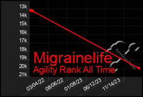 Total Graph of Migrainelife