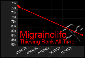 Total Graph of Migrainelife