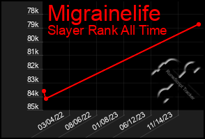 Total Graph of Migrainelife