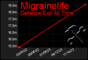 Total Graph of Migrainelife