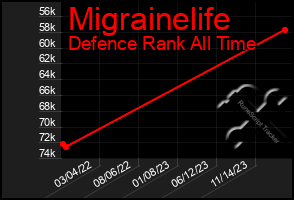 Total Graph of Migrainelife