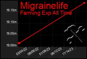 Total Graph of Migrainelife