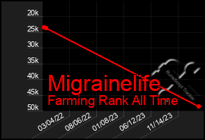 Total Graph of Migrainelife