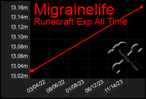 Total Graph of Migrainelife