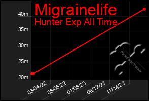 Total Graph of Migrainelife