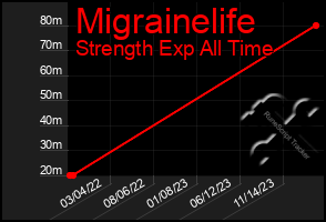 Total Graph of Migrainelife