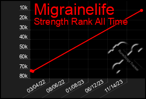 Total Graph of Migrainelife