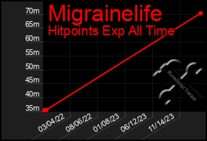 Total Graph of Migrainelife