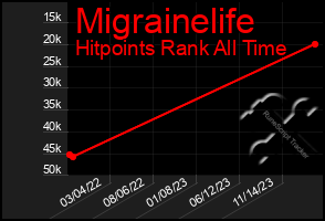 Total Graph of Migrainelife