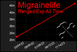 Total Graph of Migrainelife