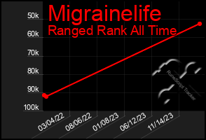 Total Graph of Migrainelife