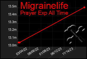 Total Graph of Migrainelife