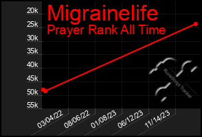 Total Graph of Migrainelife