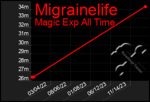 Total Graph of Migrainelife