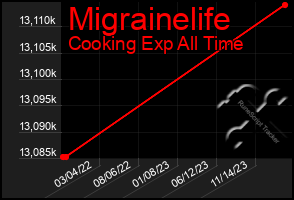 Total Graph of Migrainelife