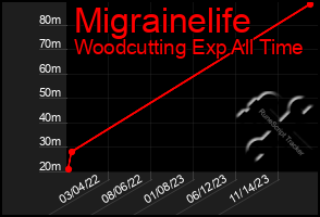 Total Graph of Migrainelife