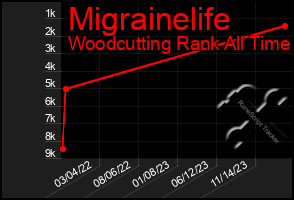 Total Graph of Migrainelife
