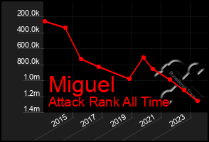 Total Graph of Miguel