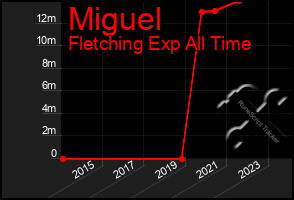 Total Graph of Miguel