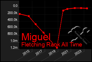 Total Graph of Miguel