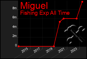 Total Graph of Miguel