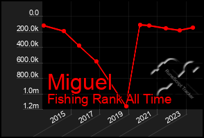 Total Graph of Miguel