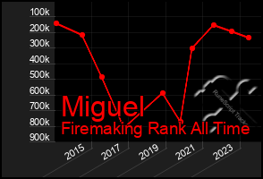 Total Graph of Miguel