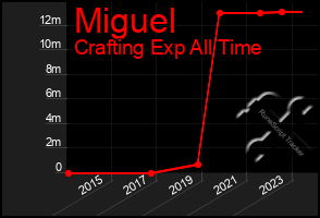 Total Graph of Miguel