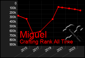 Total Graph of Miguel