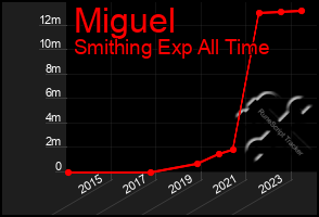 Total Graph of Miguel