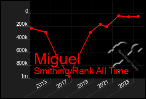 Total Graph of Miguel