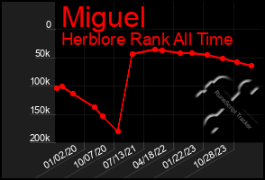 Total Graph of Miguel