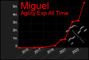 Total Graph of Miguel