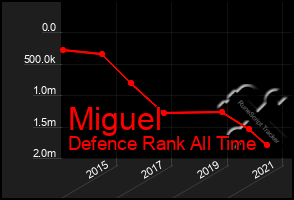 Total Graph of Miguel