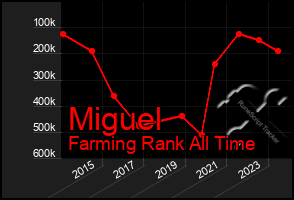 Total Graph of Miguel