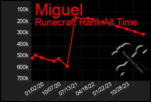 Total Graph of Miguel